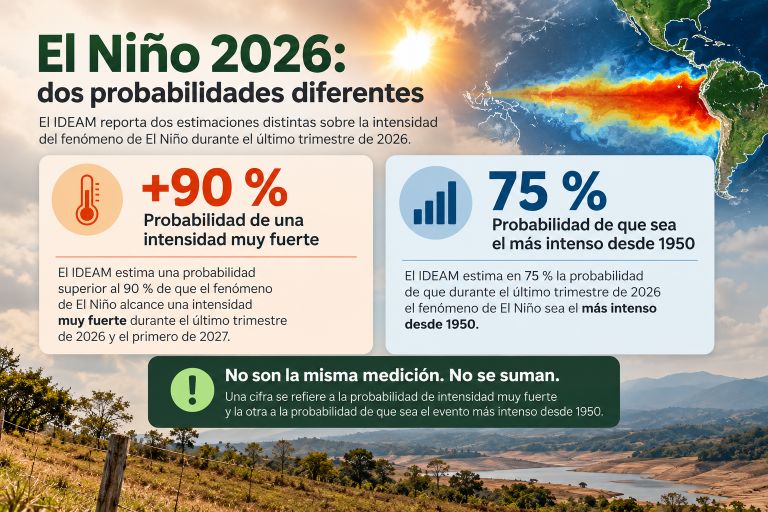 Infografía con las probabilidades del IDEAM sobre la intensidad de El Niño 2026